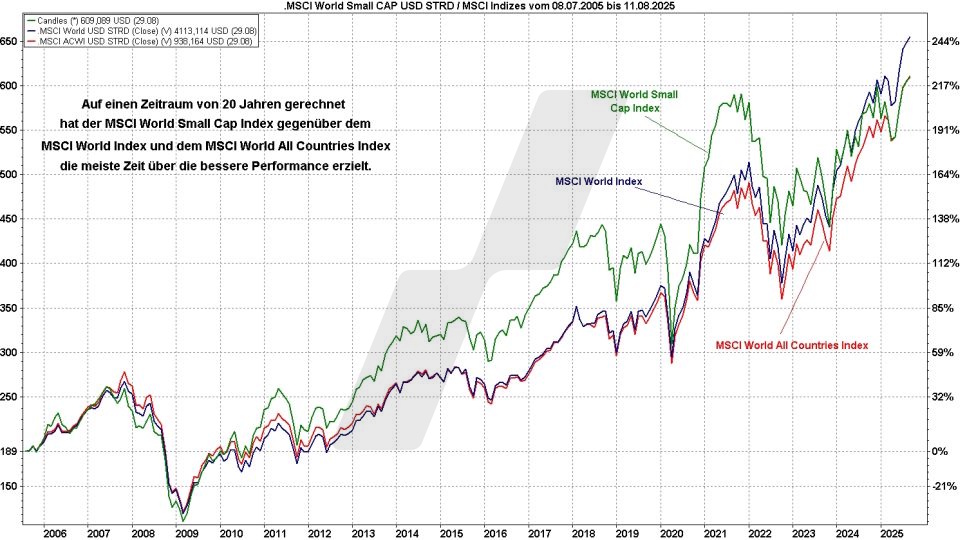 MSCI-World-Small-Cap-ETFs: Kursentwicklung MSCI-World-Small-Cap-Index, MSCI-World-Index und MSCI-All-Countries-World-Index im Vergleich von 2005 bis 2025 | Online Broker LYNX MSCI-World-Small-Cap-ETFs: Kursentwicklung MSCI-World-Small-Cap-Index, MSCI-World-Index und MSCI-All-Countries-World-Index im Vergleich von 2005 bis 2025 | Online Broker LYNX