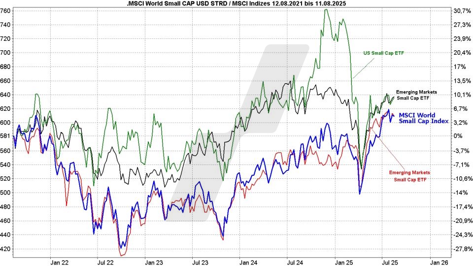 MSCI-World-Small-Cap-ETFs: Kursentwicklung MSCI-World-Small-Cap-Index und verschiedene Small-Cap-ETFs im Vergleich von 2021 bis 2025 | Online Broker LYNX MSCI-World-Small-Cap-ETFs: Kursentwicklung MSCI-World-Small-Cap-Index und verschiedene Small-Cap-ETFs im Vergleich von 2021 bis 2025 | Online Broker LYNX
