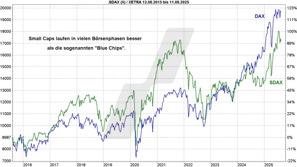 MSCI-World-Small-Cap-ETFs: Kursentwicklung SDAX und DAX im Vergleich von 2015 bis 2025 | Online Broker LYNX MSCI-World-Small-Cap-ETFs: Kursentwicklung SDAX und DAX im Vergleich von 2015 bis 2025 | Online Broker LYNX