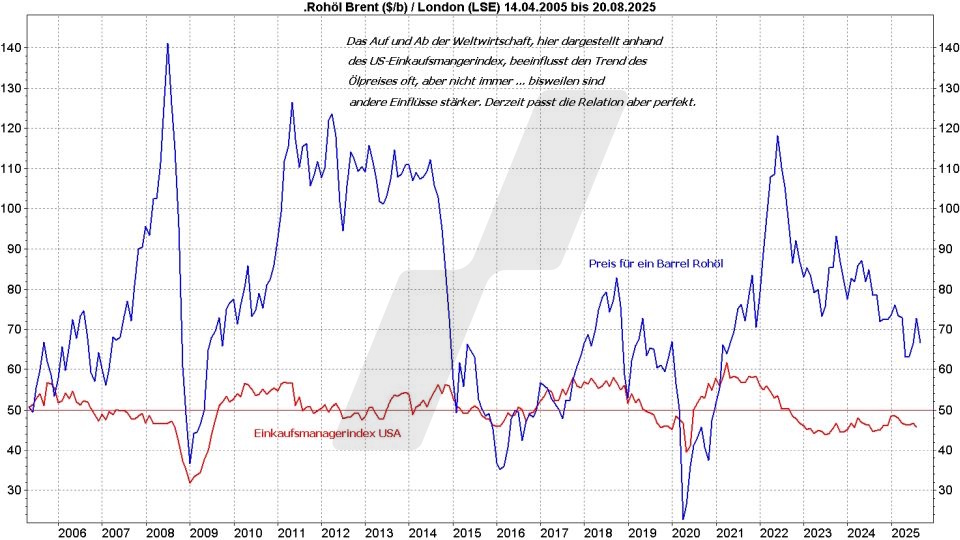 Ölpreis-Prognose: Entwicklung Ölpreis der Sorte Brent im Vergleich zum Einkaufsmanagerindex USA von 2005 bis 2025 | Online Broker LYNX Ölpreis-Prognose: Entwicklung Ölpreis der Sorte Brent im Vergleich zum Einkaufsmanagerindex USA von 2005 bis 2025 | Online Broker LYNX