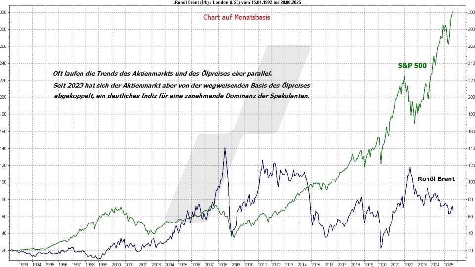 Ölpreis-Prognose: Entwicklung Ölpreis und S&P 500 im Vergleich von 1992 bis 2025 | Online Broker LYNX Ölpreis-Prognose: Entwicklung Ölpreis und S&P 500 im Vergleich von 1992 bis 2025 | Online Broker LYNX