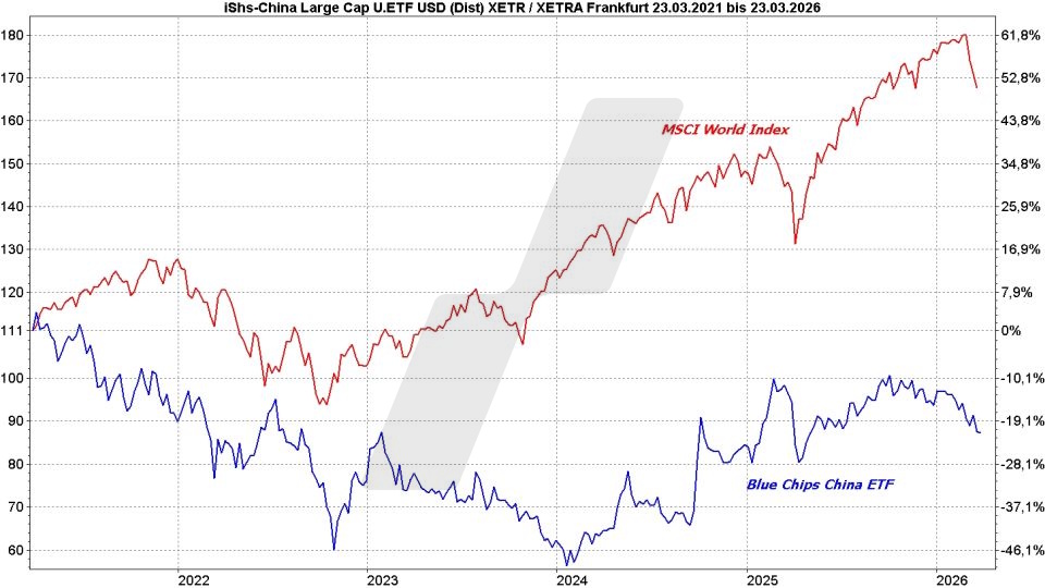 Blue Chip ETFs: Kursentwicklung China Large Cap ETF und MSCI World Index im Vergleich von 2021 bis 2026 | Online Broker LYNX