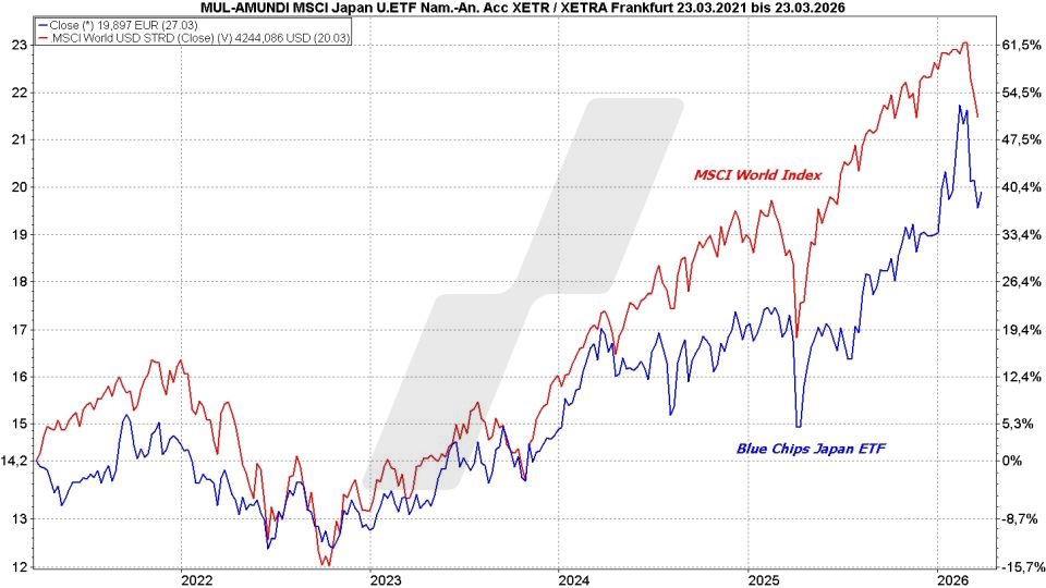 Blue Chip ETFs: Kursentwicklung Japan Large Cap ETF und MSCI World Index im Vergleich von 2021 bis 2026 | Online Broker LYNX