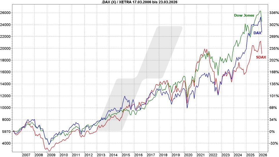 Blue Chip ETFs: Kursentwicklung DAX, SDAX und Dow Jones im Vergleich von 2006 bis 2026 | Online Broker LYNX