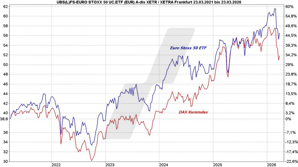 Blue Chip ETFs: Kursentwicklung Euro Stoxx 50 ETF und DAX im Vergleich von 2021 bis 2026 | Online Broker LYNX