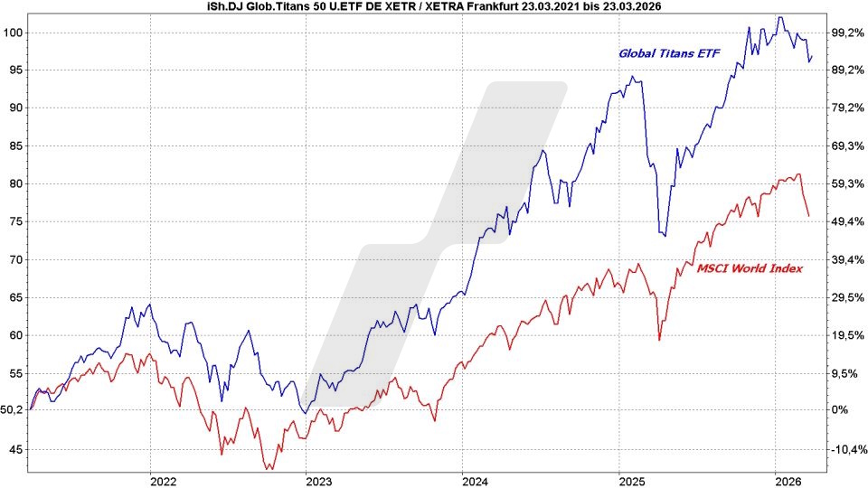 Blue Chip ETFs: Kursentwicklung Global Titans 50 ETF und MSCI World Index im Vergleich von 2021 bis 2026 | Online Broker LYNX