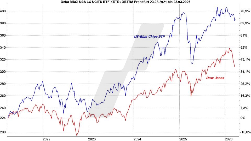 Blue Chip ETFs: Kursentwicklung USA Large Cap UCITS ETF und Dow Jones im Vergleich von 2021 bis 2026 | Online Broker LYNX