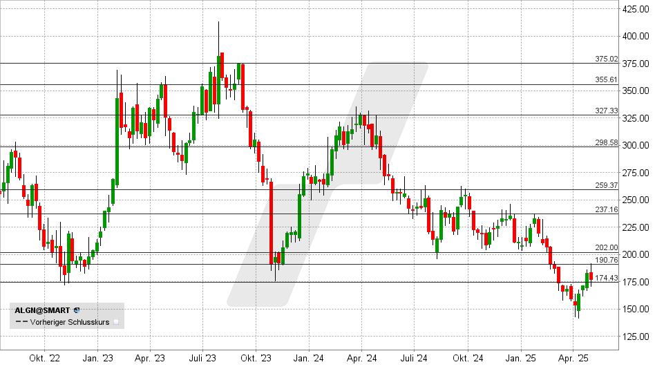Align Technology Aktie: Chart vom 02.05.2025, Kurs: 176 USD - Kürzel: ALGN | Online Broker LYNX