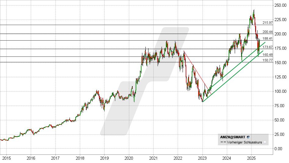 Amazon Aktie: Chart vom 02.05.2025, Kurs: 186,15 USD - Kürzel: AMZN | Online Broker LYNX