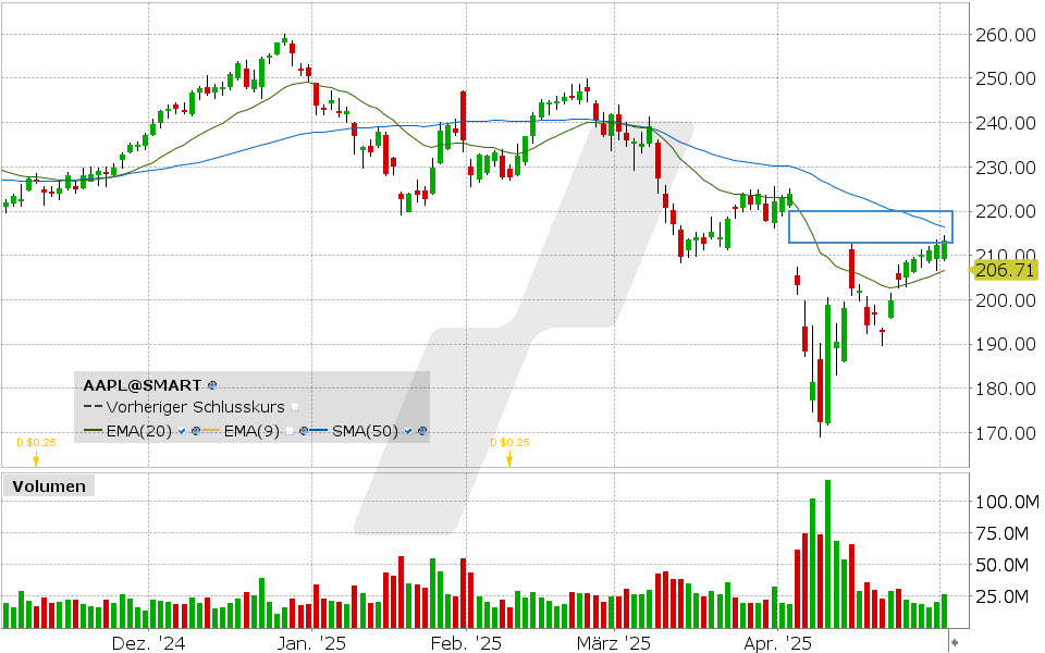 Apple Aktie: Chart vom 01.05.2025, Kurs: 213.32 USD, Kürzel: AAPL | Quelle: TWS | Online Broker LYNX Apple Aktie: Chart vom 01.05.2025, Kurs: 213.32 USD, Kürzel: AAPL | Quelle: TWS | Online Broker LYNX