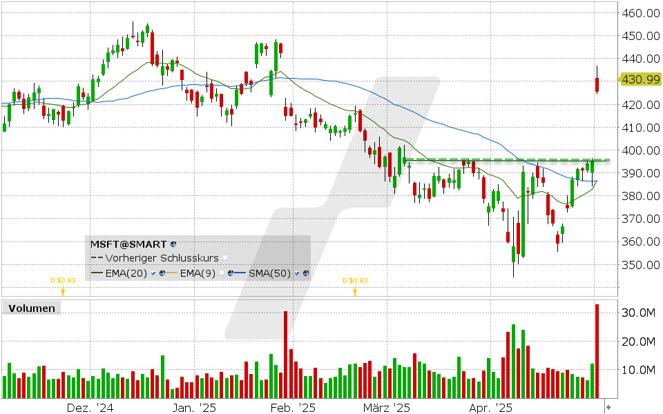 Microsoft Aktie: Chart vom 01.05.2025, Kurs: 425.40 USD Kürzel: MSFT | Quelle: TWS | Online Broker LYNX