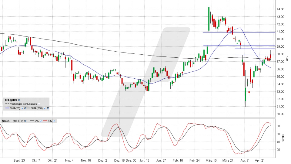 DHL Group Aktie: Chart vom 30.04.2025, Kurs 37,51 Euro, Kürzel: DHL | Online Broker LYNX