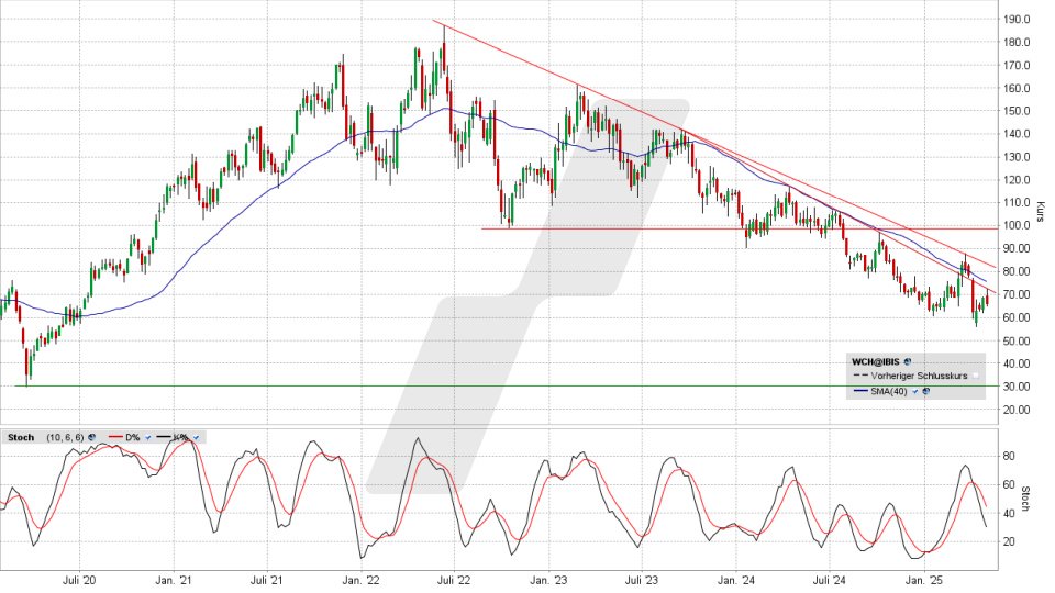 Wacker Chemie Aktie: Chart vom 30.04.2025, Kurs 66,00 Euro, Kürzel: WCH | Quelle: TWS | Online Broker LYNX