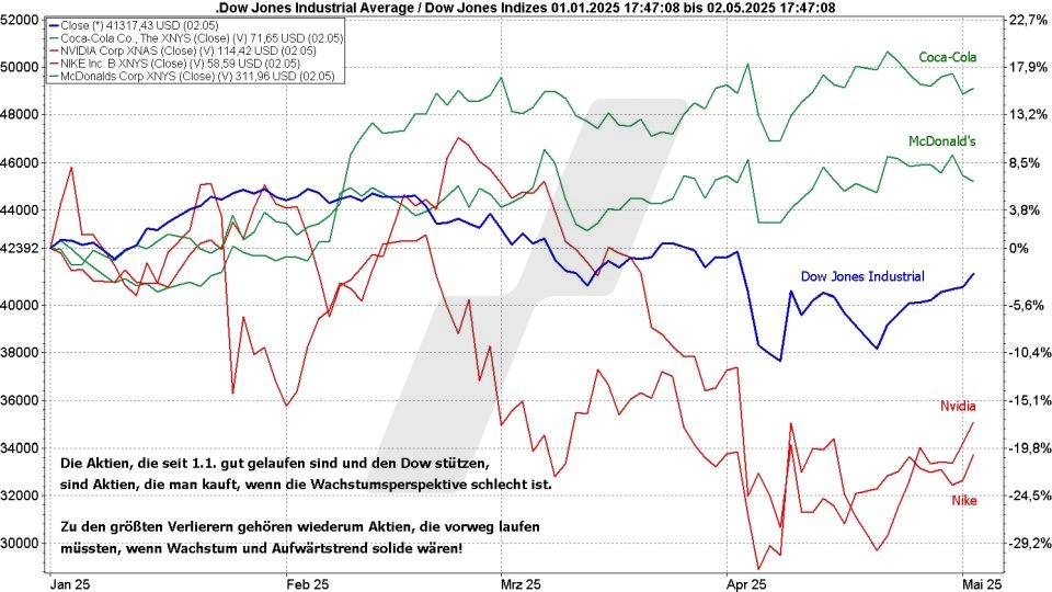 Börse aktuell: Ausgewählte Gewinner- und Verliereraktien im Dow jones 2025 | Quelle: marketmaker pp4 | Online Broker LYNX Börse aktuell: Ausgewählte Gewinner- und Verliereraktien im Dow jones 2025 | Quelle: marketmaker pp4 | Online Broker LYNX