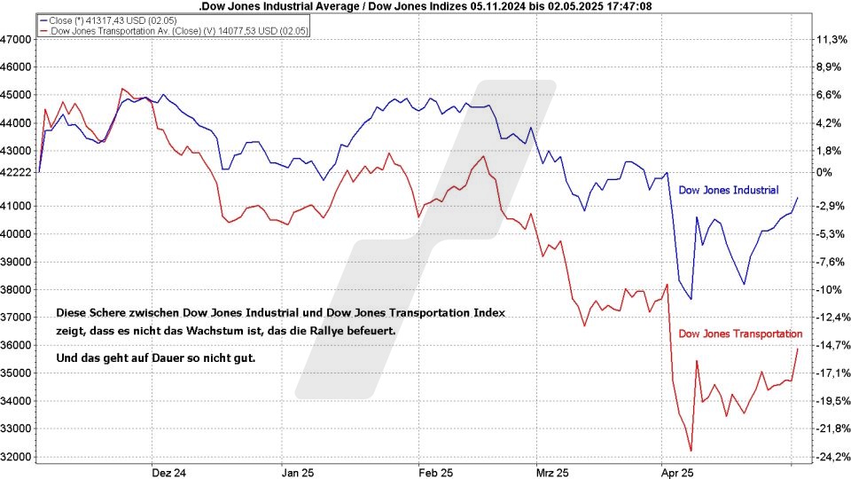 Börse aktuell: Entwicklung Dow Jones und Dow Jones Transportation Index im Vergleich von November 2024 bis Mai 2025 | Quelle: marketmaker pp4 | Online Broker LYNX Börse aktuell: Entwicklung Dow Jones und Dow Jones Transportation Index im Vergleich von November 2024 bis Mai 2025 | Quelle: marketmaker pp4 | Online Broker LYNX