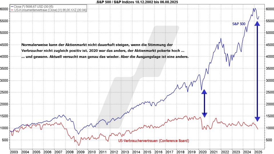 Börse aktuell: Entwicklung S&P 500 und US-Verbrauchervertrauen im Vergleich von 2002 bis 2025 | Quelle: marketmaker pp4 | Online Broker LYNX Börse aktuell: Entwicklung S&P 500 und US-Verbrauchervertrauen im Vergleich von 2002 bis 2025 | Quelle: marketmaker pp4 | Online Broker LYNX