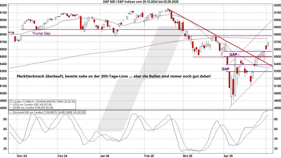 Börse aktuell: Entwicklung S&P 500 von Oktober 2024 bis Mai 2025 | Quelle: marketmaker pp4 | Online Broker LYNX Börse aktuell: Entwicklung S&P 500 von Oktober 2024 bis Mai 2025 | Quelle: marketmaker pp4 | Online Broker LYNX
