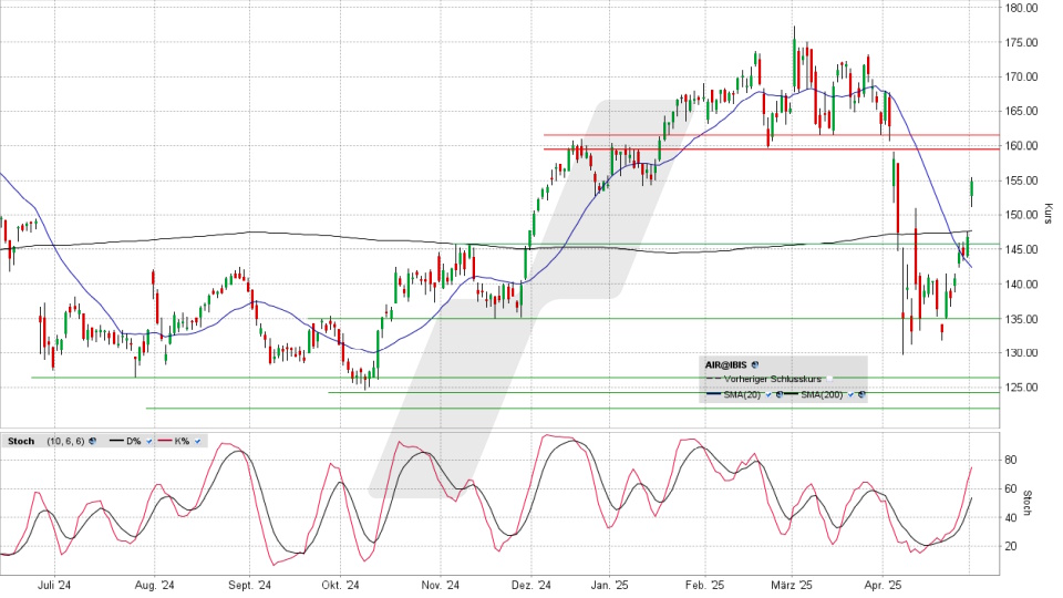 Airbus Aktie: Chart vom 02.05.2025, Kurs 154,94 Euro, Kürzel: AIR | Online Broker LYNX
