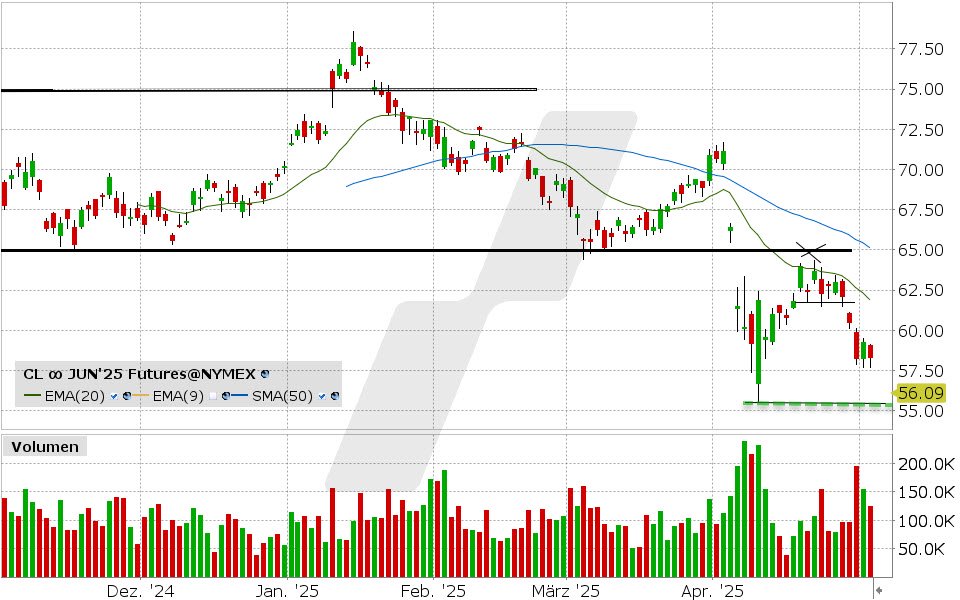 Light Sweet Crude Oil Future: Chart vom 05.05.2025, Kurs: 56.09 USD Kürzel: CL | Quelle: TWS | Online Broker LYNX