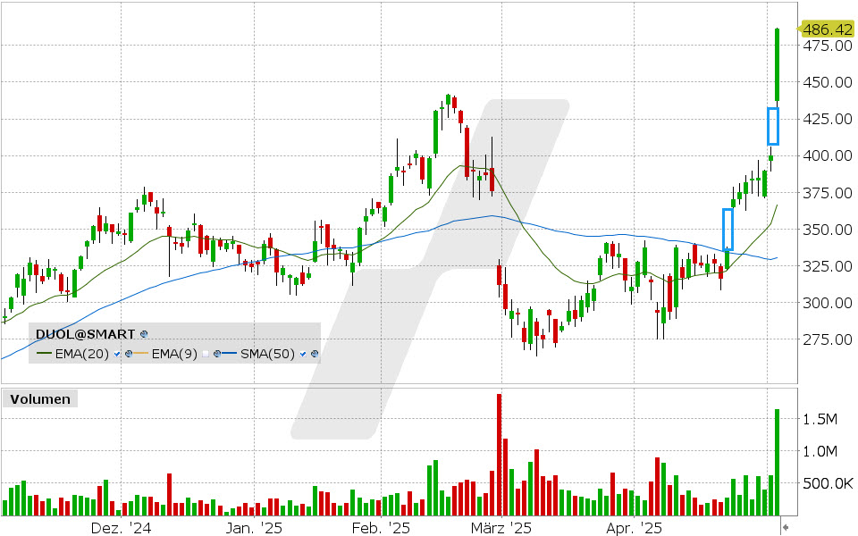 Duolingo Aktie: Chart vom 02.05.2025, Kurs: 213.32 USD, Kürzel: DUOL | Quelle: TWS | Online Broker LYNX