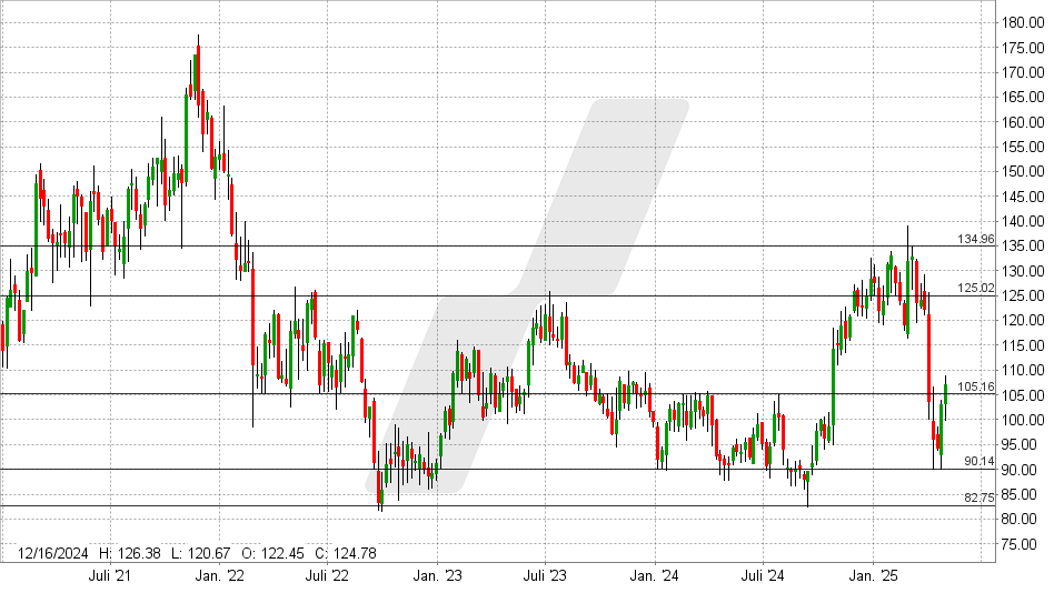 JBT Corp Aktie: Chart vom 05.05.2025, Kurs: 107 USD - Kürzel: JBTM | Online Broker LYNX