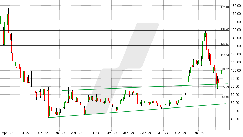 Twilio Aktie: Chart vom 05.05.2025, Kurs: 100 USD - Kürzel: TWLO | Online Broker LYNX