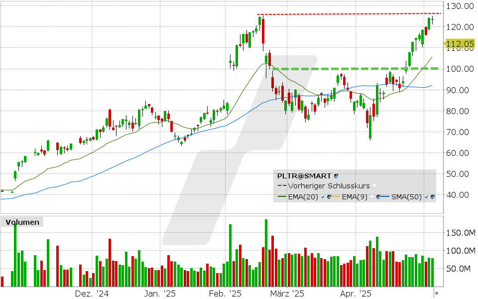 Palantie Aktie: Chart vom 05.05.2025, Kurs: 123.77 USD, Kürzel: PLTR | Quelle: TWS | Online Broker LYNX