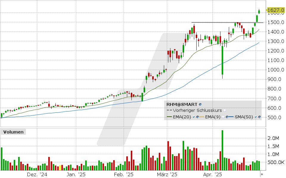 Rheinmetall Aktie: Chart vom 05.05.2025, Kurs: 1.627 EUR Kürzel: RHM | Quelle: TWS | Online Broker LYNX