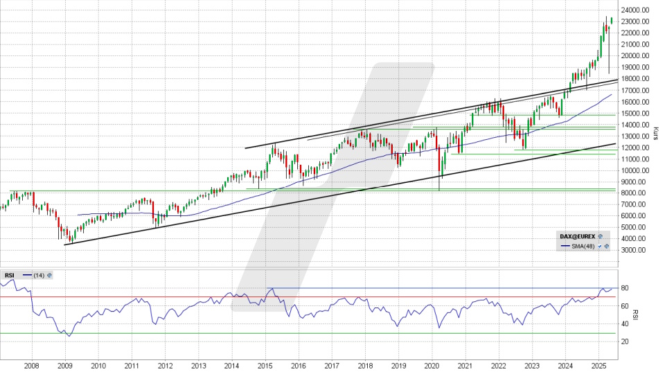 DAX Index: Monatschart vom 05.05.2025, Kurs 23.344,54 Punkte, Kürzel: DAX | Online Broker LYNX DAX Index: Monatschart vom 05.05.2025, Kurs 23.344,54 Punkte, Kürzel: DAX | Online Broker LYNX