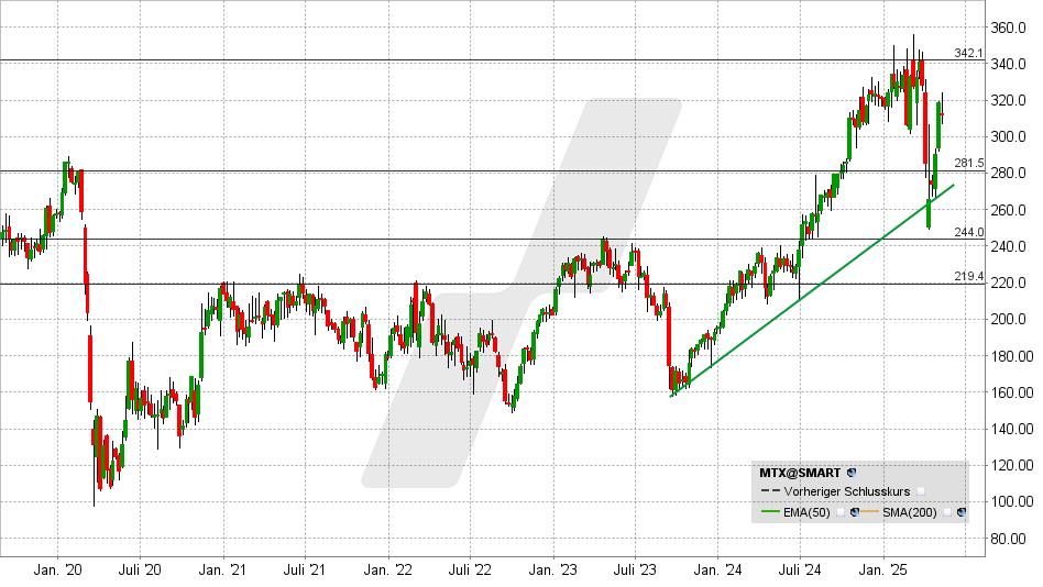 MTU Aero Aktie: Chart vom 06.05.2025, Kurs: 310,40 EUR - Kürzel: MTX | Online Broker LYNX