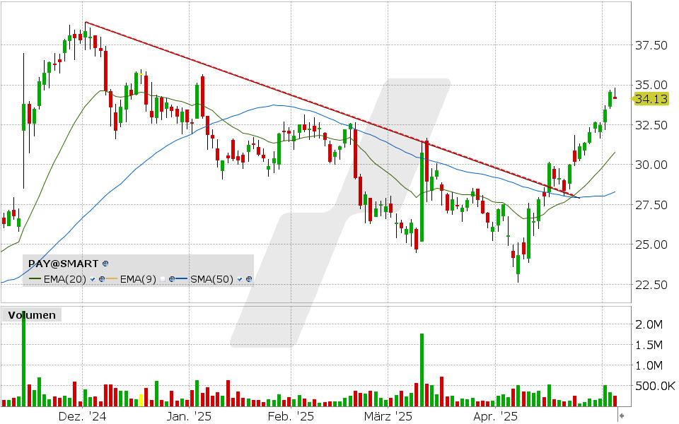 Paymentus Aktie: Chart vom 06.05.2025, Kurs: 34.13 USD, Kürzel: PAY | Quelle: TWS | Online Broker LYNX