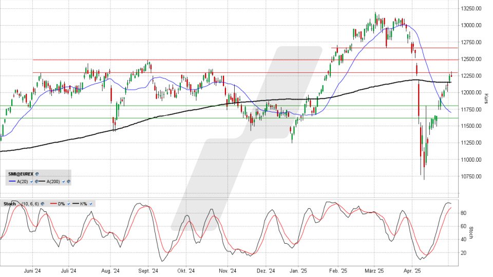 SMI Index: Chart vom 05.05.2025, Kurs 12.233,03 Punkte, Kürzel: SMI | Online Broker LYNX