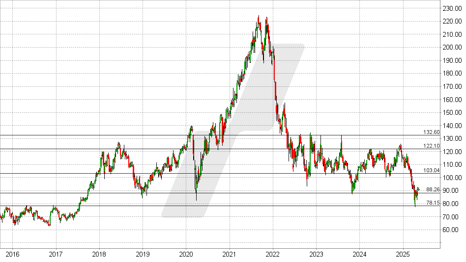 T. Rowe Price Aktie: Chart vom 06.05.2025, Kurs: 91,43 USD - Kürzel: TROW | Quelle: TWS | Online Broker LYNX T. Rowe Price Aktie: Chart vom 06.05.2025, Kurs: 91,43 USD - Kürzel: TROW | Online Broker LYNX