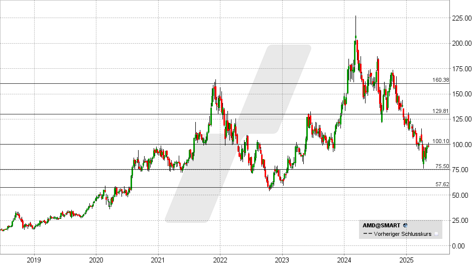 AMD Aktie: Chart vom 07.05.2025, Kurs: 98,62 USD - Kürzel: AMD | Quelle: TWS | Online Broker LYNX