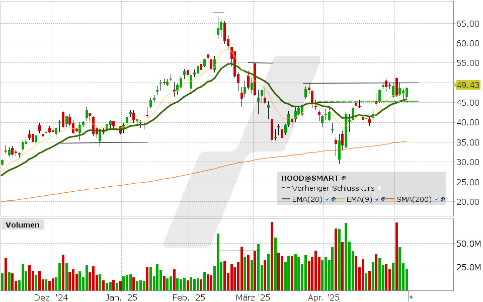 Robinhood Aktie: Chart vom 06.05.2025, Kurs: 48.56 USD, Kürzel: HOOD | Quelle: TWS | Online Broker LYNX