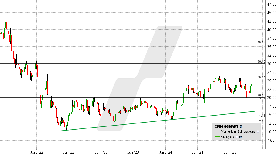 Coupang Aktie: Chart vom 07.05.2025, Kurs: 23,94 USD - Kürzel: CPNG | Quelle: TWS | Online Broker LYNX