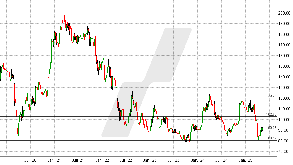 Walt Disney Aktie: Chart vom 07.05.2025, Kurs: 92,17 USD - Kürzel: DIS | Quelle: TWS | Online Broker LYNX