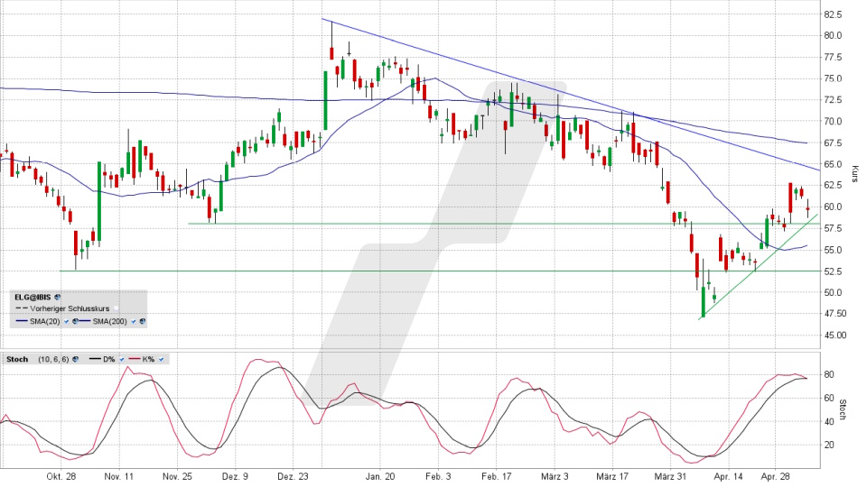Elmos Semiconductor Aktie: Chart vom 06.05.2025, Kurs 59,70 Euro, Kürzel: ELG | Quelle: TWS | Online Broker LYNX