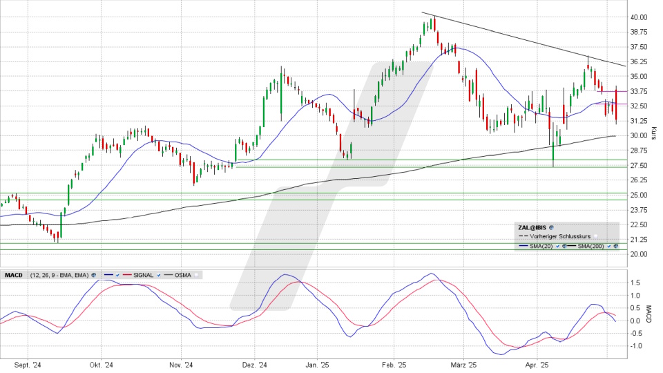Zalando Aktie: Chart vom 06.05.2025, Kurs 31,13 Euro, Kürzel: ZAL | Online Broker LYNX