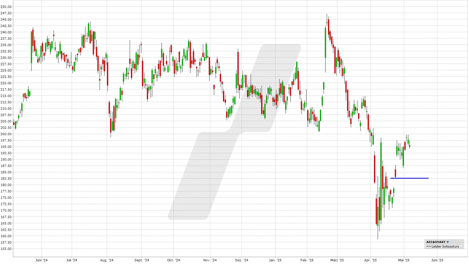 Short Put Delta 25: Kursentwicklung Analog Devices Aktie von Mai 2024 bis Mai 2025 | Online Broker LYNX Short Put Delta 25: Kursentwicklung Analog Devices Aktie von Mai 2024 bis Mai 2025 | Online Broker LYNX