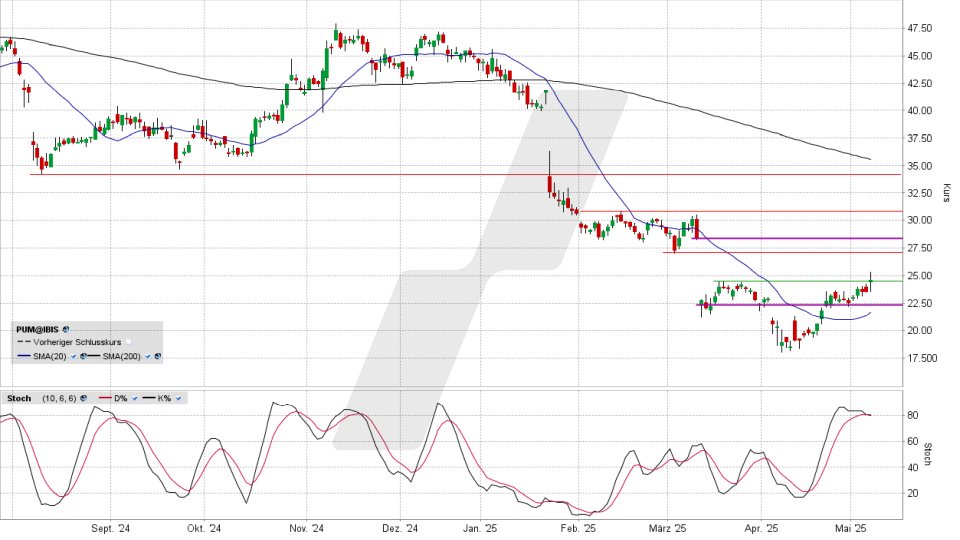 PUMA Aktie: Chart vom 08.05.2025, Kurs 24,59 Euro, Kürzel: PUM | Quelle: TWS | Online Broker LYNX PUMA Aktie: Chart vom 08.05.2025, Kurs 24,59 Euro, Kürzel: PUM | Quelle: TWS | Online Broker LYNX