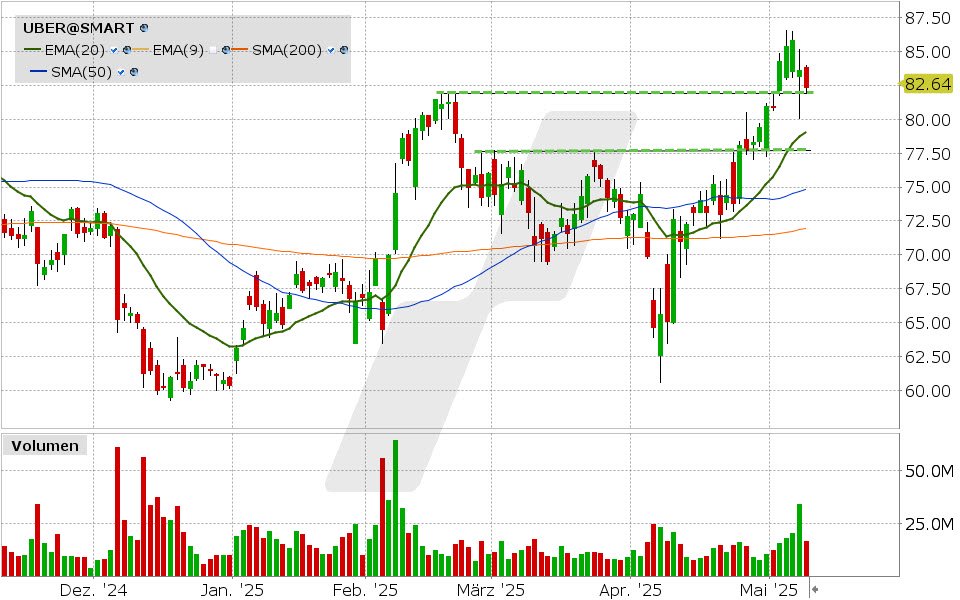 Uber Aktie: Chart vom 08.05.2025, Kurs: 82.39 USD, Kürzel: UBER | Quelle: TWS | Online Broker LYNX