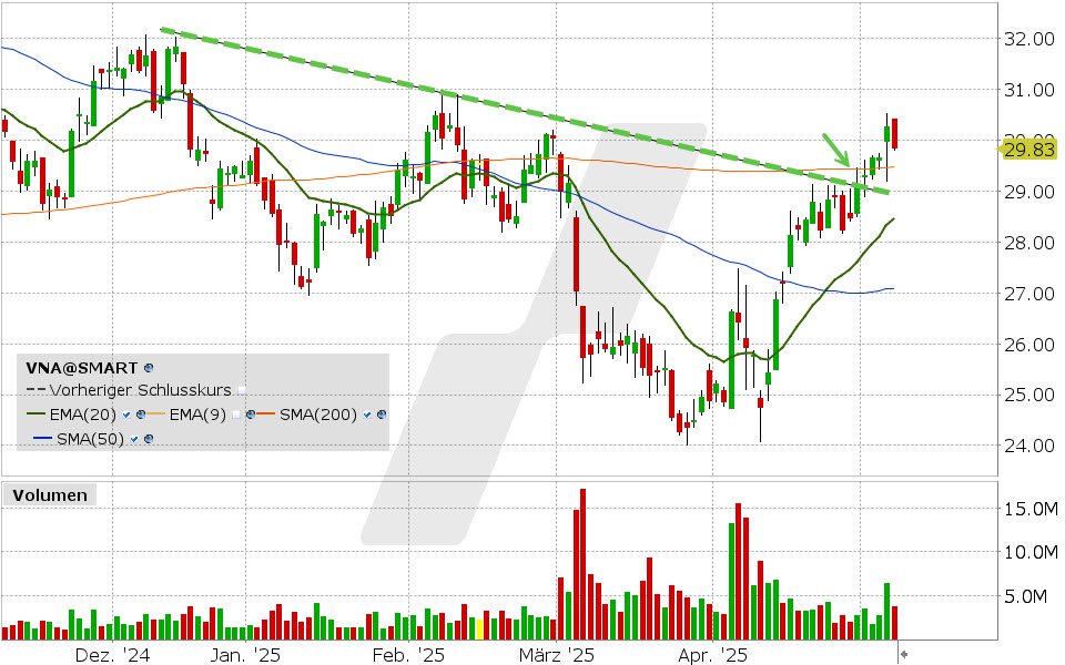 Vonovia Aktie: Chart vom 08.05.2025, Kurs: 29.83 EUR Kürzel: VNA | Quelle: TWS | Online Broker LYNX Vonovia Aktie: Chart vom 08.05.2025, Kurs: 29.83 EUR Kürzel: VNA | Quelle: TWS | Online Broker LYNX