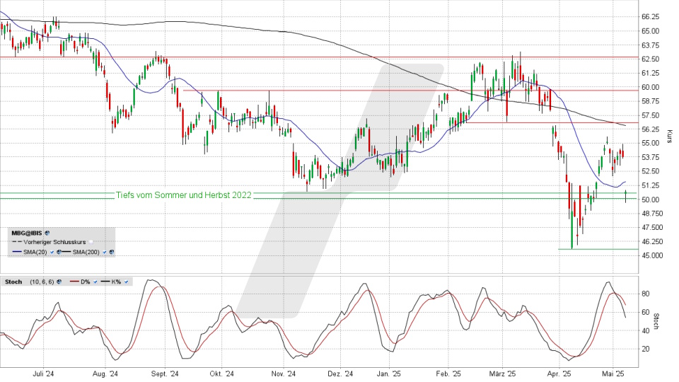 Mercedes-Benz Group Aktie: Chart vom 08.05.2025, Kurs 50,87 Euro, Kürzel: MBG | Online Broker LYNX Mercedes-Benz Group Aktie: Chart vom 08.05.2025, Kurs 50,87 Euro, Kürzel: MBG | Online Broker LYNX