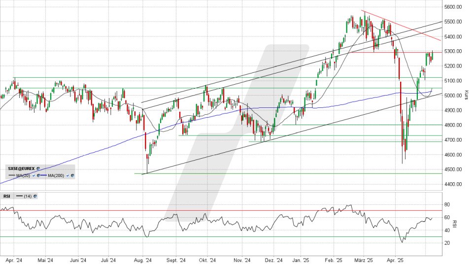 Euro Stoxx 50 Index: Chart vom 08.05.2025, Kurs 5.288,94 Punkte, Kürzel: ESTX50 | Online Broker LYNX