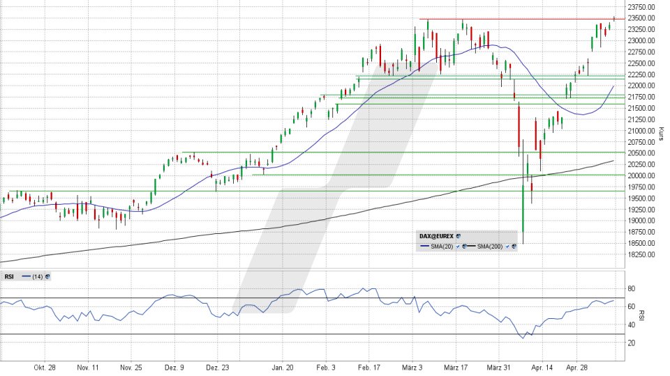 DAX Index: Tageschart vom 09.05.2025, Kurs 23.499,32 Punkte, Kürzel: DAX | Online Broker LYNX DAX Index: Tageschart vom 09.05.2025, Kurs 23.499,32 Punkte, Kürzel: DAX | Online Broker LYNX