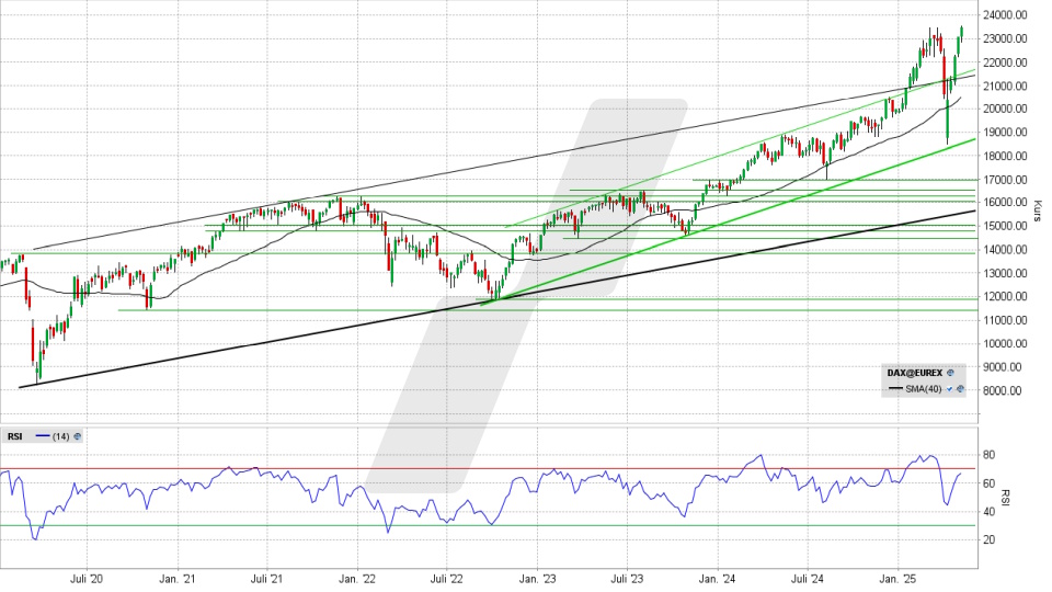 DAX Index: Wochenchart vom 09.05.2025, Kurs 23.499,32 Punkte, Kürzel: DAX | Online Broker LYNX DAX Index: Wochenchart vom 09.05.2025, Kurs 23.499,32 Punkte, Kürzel: DAX | Online Broker LYNX