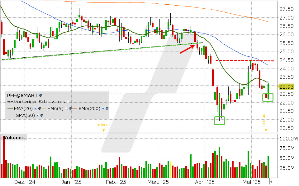 Pfizer Aktie: Chart vom 12.05.2025, Kurs: 23.09 EUR Kürzel: PFE | Quelle: TWS | Online Broker LYNX Pfizer Aktie: Chart vom 12.05.2025, Kurs: 23.09 EUR Kürzel: PFE | Quelle: TWS | Online Broker LYNX