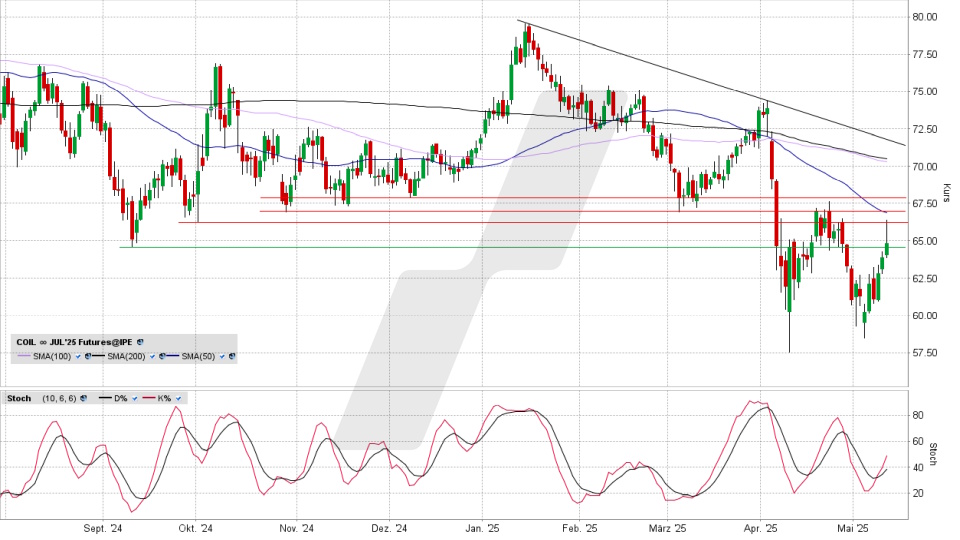 Brent Crude Oil Future: Chart vom 12.05.2025, Kurs 64,82 US-Dollar, Kürzel: COIL | Online Broker LYNX Brent Crude Oil Future: Chart vom 12.05.2025, Kurs 64,82 US-Dollar, Kürzel: COIL | Online Broker LYNX