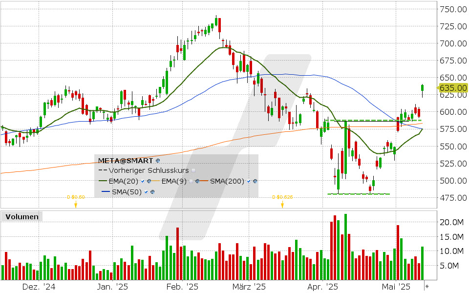 Meta Aktie: Chart vom 12.05.2025, Kurs: 639.43 USD, Kürzel: META | Quelle: TWS | Online Broker LYNX Meta Aktie: Chart vom 12.05.2025, Kurs: 639.43 USD, Kürzel: META | Quelle: TWS | Online Broker LYNX